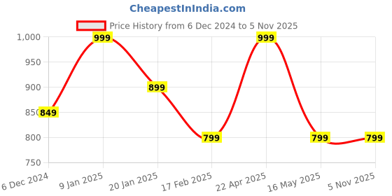 tatacliq.com Jack & Jones Black Woven Beanie jack & jones Price History Graph from 6 Dec 2024 to 4 Nov 2025