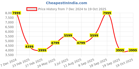 tatacliq.com Jack & Jones BlackRegular Fit Jacket jack & jones Price History Graph from 7 Dec 2024 to 19 Oct 2025