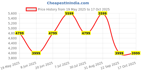 tatacliq.com Jack & Jones BlackRegular Fit Jacket jack & jones Price History Graph from 19 May 2025 to 16 Oct 2025