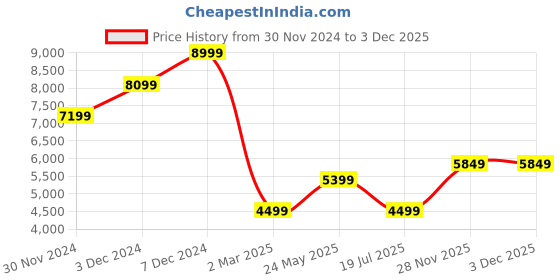tatacliq.com Jack & Jones BlackRegular Fit Quilted Puffer Jacket jack & jones Price History Graph from 30 Nov 2024 to 3 Dec 2025