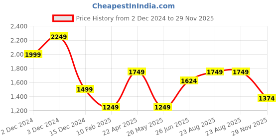 tatacliq.com Jack & Jones BlackSlim Fit Texture Pullover jack & jones Price History Graph from 2 Dec 2024 to 29 Nov 2025