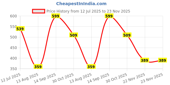 tatacliq.com Jack & Jones Blazing Yellow Briefs jack & jones Price History Graph from 12 Jul 2025 to 23 Nov 2025