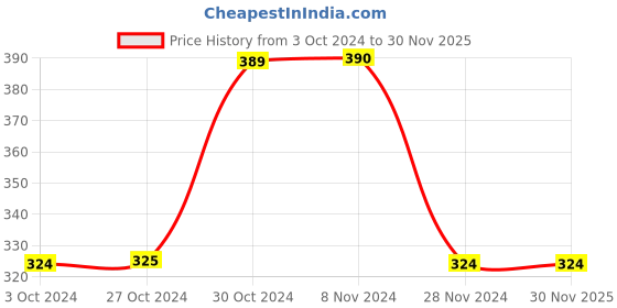 tatacliq.com Jack & Jones Blazing Yellow Printed Boxers jack & jones Price History Graph from 3 Oct 2024 to 29 Nov 2025