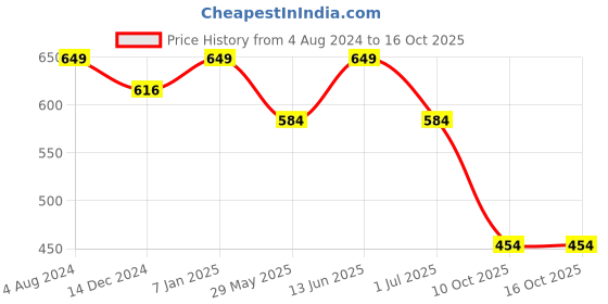 tatacliq.com Jack & Jones Blazing Yellow Trunks jack & jones Price History Graph from 4 Aug 2024 to 16 Oct 2025