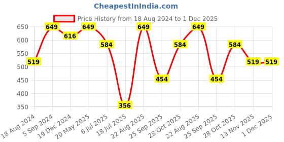 tatacliq.com Jack & Jones Blazing Yellow Trunks jack & jones Price History Graph from 18 Aug 2024 to 30 Nov 2025