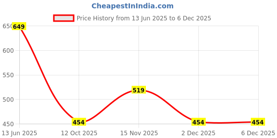 tatacliq.com Jack & Jones Blazing Yellow Trunks jack & jones Price History Graph from 13 Jun 2025 to 5 Dec 2025