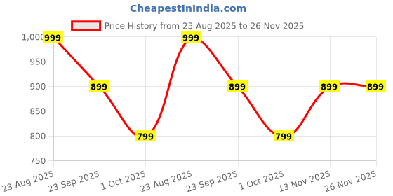 tatacliq.com Jack & Jones Blood Red Slim Fit Printed T-Shirt jack & jones Price History Graph from 23 Aug 2025 to 26 Nov 2025