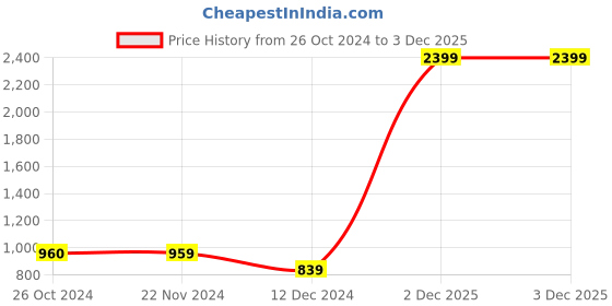 tatacliq.com Jack & Jones Blue & Black Colour-Block Sweatshirt jack & jones Price History Graph from 26 Oct 2024 to 2 Dec 2025
