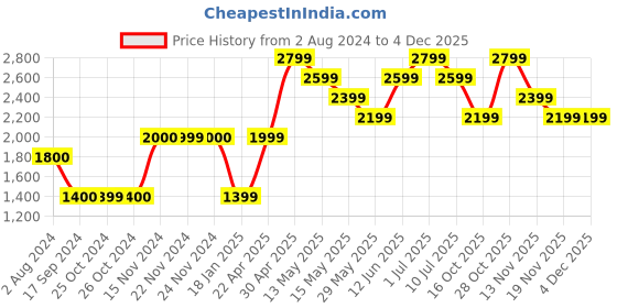 tatacliq.com Jack & Jones Blue & Black Cotton Regular Fit Printed Sweatshirt jack & jones Price History Graph from 2 Aug 2024 to 4 Dec 2025