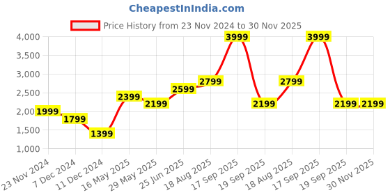 tatacliq.com Jack & Jones Blue & Black Cotton Regular Fit Printed Sweatshirt jack & jones Price History Graph from 23 Nov 2024 to 30 Nov 2025