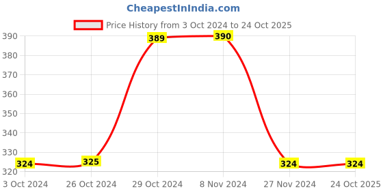 tatacliq.com Jack & Jones Blue & Grey Printed Boxers jack & jones Price History Graph from 3 Oct 2024 to 22 Oct 2025