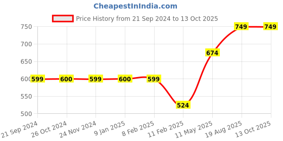 tatacliq.com Jack & Jones Blue & Navy Printed Trunks - Pack Of 2 jack & jones Price History Graph from 21 Sep 2024 to 12 Oct 2025