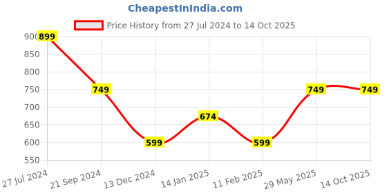 tatacliq.com Jack & Jones Blue & Orange Checkerd Trunks - Pack Of Two jack & jones Price History Graph from 27 Jul 2024 to 13 Oct 2025