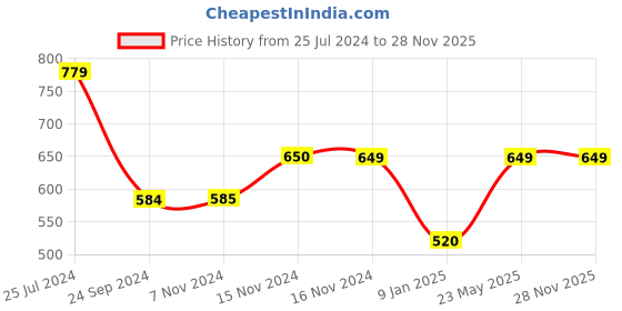 tatacliq.com Jack & Jones Blue & Red Striped Briefs - Pack Of 2 jack & jones Price History Graph from 25 Jul 2024 to 28 Nov 2025