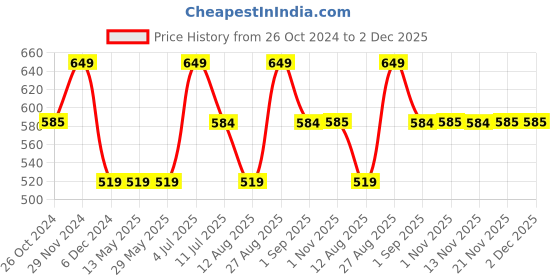 tatacliq.com Jack & Jones Blue & Red Striped Briefs - Pack Of 2 jack & jones Price History Graph from 26 Oct 2024 to 2 Dec 2025