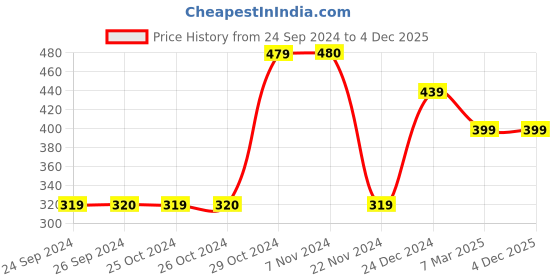 tatacliq.com Jack & Jones Blue & White Checkered Trunks jack & jones Price History Graph from 24 Sep 2024 to 3 Dec 2025