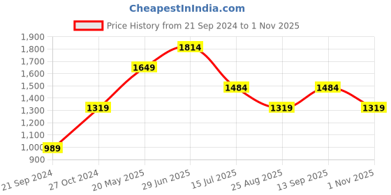 tatacliq.com Jack & Jones Blue & White Slim Fit Cotton Shirt jack & jones Price History Graph from 21 Sep 2024 to 1 Nov 2025