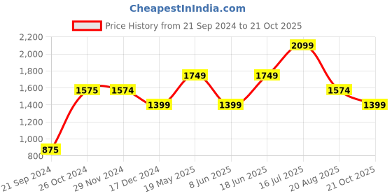 tatacliq.com Jack & Jones Blue & White Slim Fit Shirt jack & jones Price History Graph from 21 Sep 2024 to 21 Oct 2025