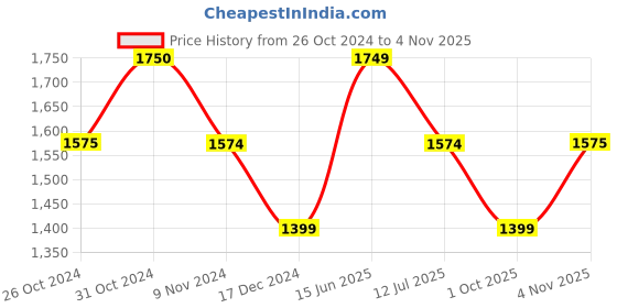 tatacliq.com Jack & Jones Blue & White Slim Fit Shirt jack & jones Price History Graph from 26 Oct 2024 to 4 Nov 2025