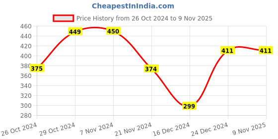 tatacliq.com Jack & Jones Blue & White Striped Briefs jack & jones Price History Graph from 26 Oct 2024 to 7 Nov 2025