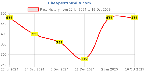 tatacliq.com Jack & Jones Blue & Yellow Striped Trunks jack & jones Price History Graph from 27 Jul 2024 to 16 Oct 2025
