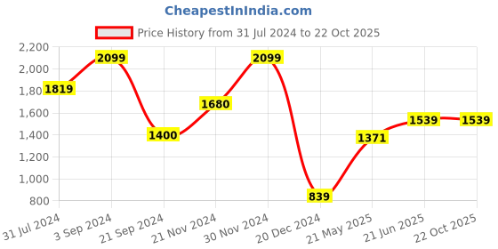 tatacliq.com Jack & Jones Blue Ashes Cotton Regular Fit Checks Shirt jack & jones Price History Graph from 31 Jul 2024 to 22 Oct 2025