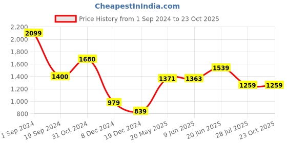 tatacliq.com Jack & Jones Blue Ashes Cotton Regular Fit Checks Shirt jack & jones Price History Graph from 1 Sep 2024 to 23 Oct 2025