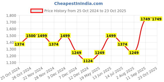 tatacliq.com Jack & Jones Blue Ashes Cotton Slim Fit Polo T-Shirt jack & jones Price History Graph from 25 Oct 2024 to 22 Oct 2025