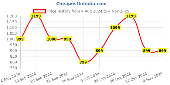 tatacliq.com Jack & Jones Blue Ashes Cotton Slim Fit Printed T-Shirt jack & jones Price History Graph from 4 Aug 2024 to 2 Nov 2025