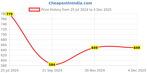 tatacliq.com Jack & Jones Blue Atoll & Dark Blue Printed Briefs-Pack of Two jack & jones Price History Graph from 25 Jul 2024 to 4 Dec 2025