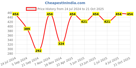 tatacliq.com Jack & Jones Blue Atoll Printed Briefs jack & jones Price History Graph from 24 Jul 2024 to 20 Oct 2025
