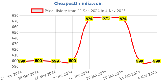 tatacliq.com Jack & Jones Blue Atoll Printed Trunks-Pack of Two jack & jones Price History Graph from 21 Sep 2024 to 4 Nov 2025