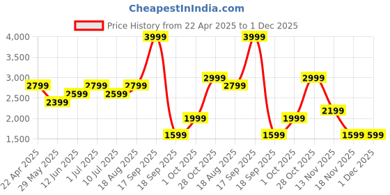 tatacliq.com Jack & Jones Blue Backpack jack & jones Price History Graph from 22 Apr 2025 to 1 Dec 2025
