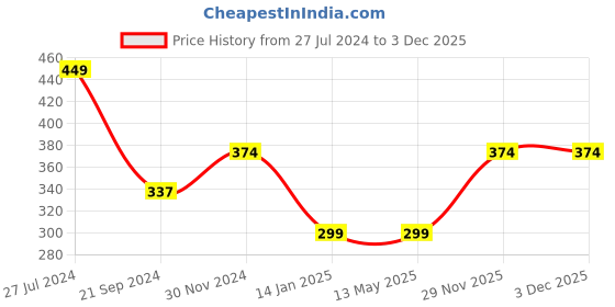 tatacliq.com Jack & Jones Blue Checks Briefs jack & jones Price History Graph from 27 Jul 2024 to 1 Dec 2025
