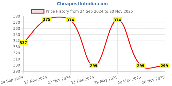 tatacliq.com Jack & Jones Blue Checks Briefs jack & jones Price History Graph from 24 Sep 2024 to 19 Nov 2025