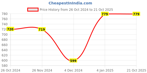 tatacliq.com Jack & Jones Blue Checks Pyjamas jack & jones Price History Graph from 26 Oct 2024 to 20 Oct 2025