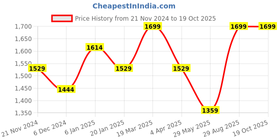 tatacliq.com Jack & Jones Blue Color Block Cross Body Bag jack & jones Price History Graph from 21 Nov 2024 to 19 Oct 2025