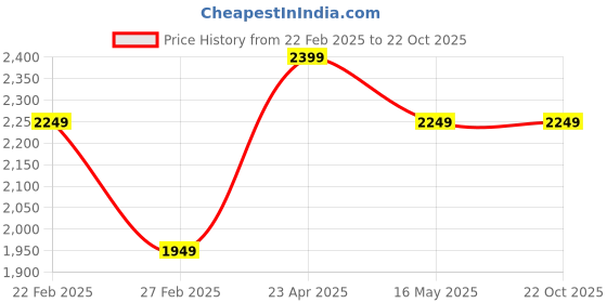 tatacliq.com Jack & Jones Blue Cotton Bootcut Denim Jeans jack & jones Price History Graph from 22 Feb 2025 to 21 Oct 2025