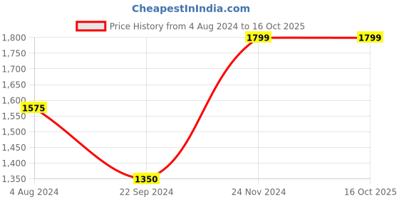 tatacliq.com Jack & Jones Blue Cotton Linen Regular Fit Checks Flat Front Trousers jack & jones Price History Graph from 4 Aug 2024 to 16 Oct 2025