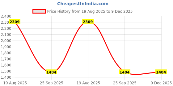 tatacliq.com Jack & Jones Blue Cotton Loose Fit Denim Jeans jack & jones Price History Graph from 19 Aug 2025 to 9 Dec 2025
