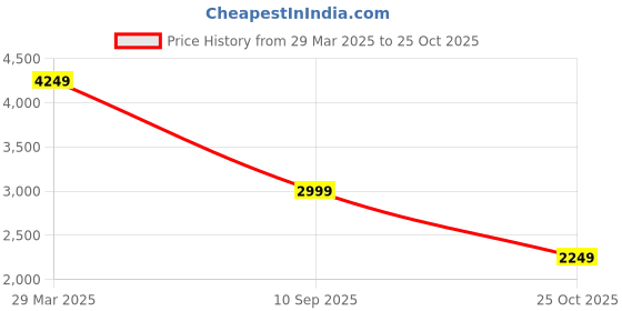 tatacliq.com Jack & Jones Blue Cotton Loose Fit Distressed Jeans jack & jones Price History Graph from 29 Mar 2025 to 25 Oct 2025