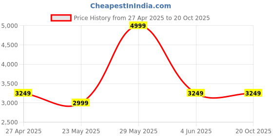tatacliq.com Jack & Jones Blue Cotton Loose Fit Distressed Jeans jack & jones Price History Graph from 27 Apr 2025 to 20 Oct 2025