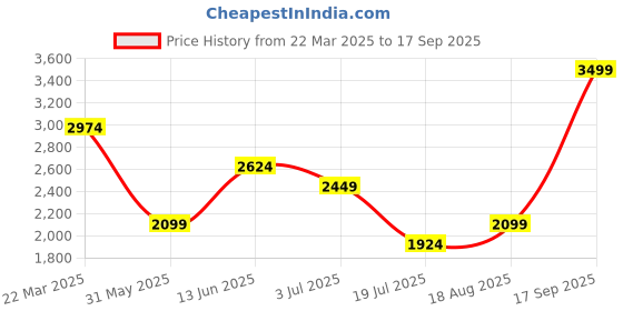 tatacliq.com Jack & Jones Blue Cotton Loose Fit Embroidered Shirt jack & jones Price History Graph from 22 Mar 2025 to 17 Sep 2025