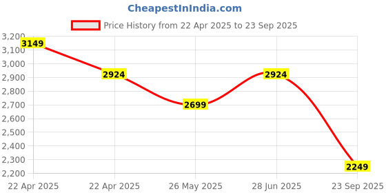 tatacliq.com Jack & Jones Blue Cotton Loose Fit Jeans jack & jones Price History Graph from 22 Apr 2025 to 23 Sep 2025
