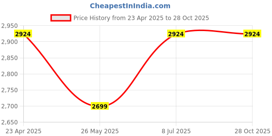 tatacliq.com Jack & Jones Blue Cotton Loose Fit Jeans jack & jones Price History Graph from 23 Apr 2025 to 28 Oct 2025