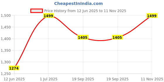 tatacliq.com Jack & Jones Blue Cotton Loose Fit T-Shirt jack & jones Price History Graph from 12 Jun 2025 to 11 Nov 2025
