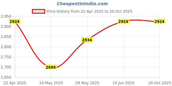 tatacliq.com Jack & Jones Blue Cotton Loose FitJeans jack & jones Price History Graph from 22 Apr 2025 to 20 Oct 2025