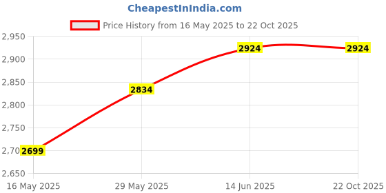 tatacliq.com Jack & Jones Blue Cotton Loose FitJeans jack & jones Price History Graph from 16 May 2025 to 21 Oct 2025