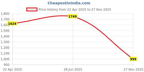 tatacliq.com Jack & Jones Blue Cotton Oversized Typography T-Shirt jack & jones Price History Graph from 22 Apr 2025 to 27 Nov 2025