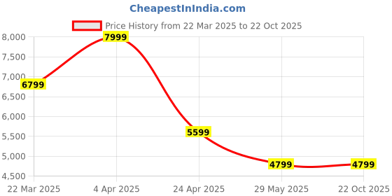 tatacliq.com Jack & Jones Blue Cotton Regular Abstract Jacket jack & jones Price History Graph from 22 Mar 2025 to 21 Oct 2025